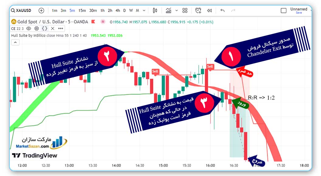 استراتژی 5 دقیقه با Chandelier Exit مارکت سازان